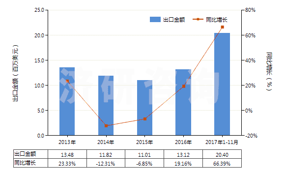 2013-2017年11月中國(guó)氬(HS28042100)出口總額及增速統(tǒng)計(jì)